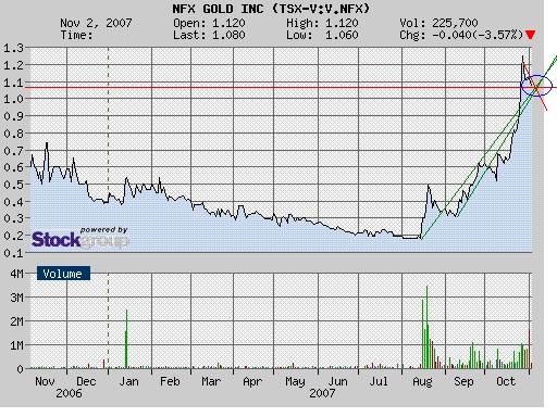 NFX Gold Inc. 129452