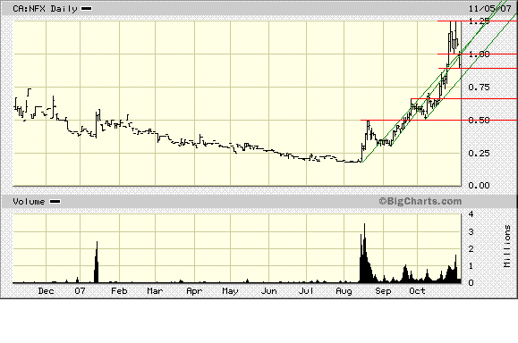 NFX Gold Inc. 129507