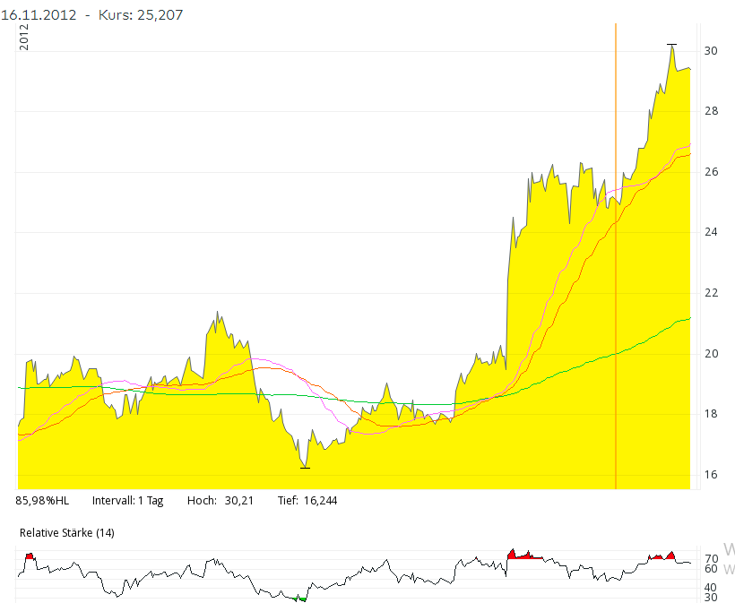 MOR: Pipelinefortschritte führen zu Neubewertungen 1296373