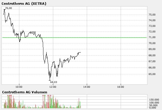 Centrotherm Ag A0JMMN Highflyer des Jahres 129659