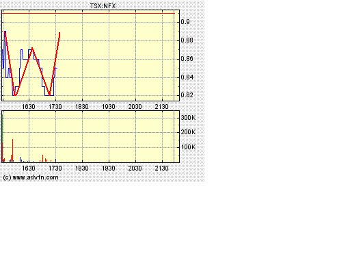 NFX Gold Inc. 129702