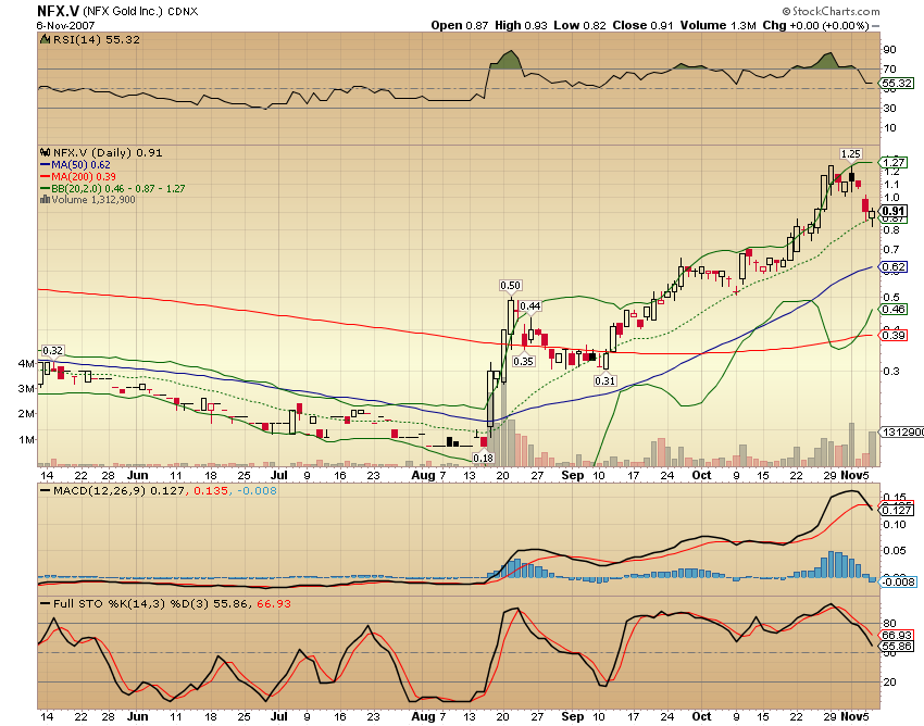 NFX Gold Inc. 129780