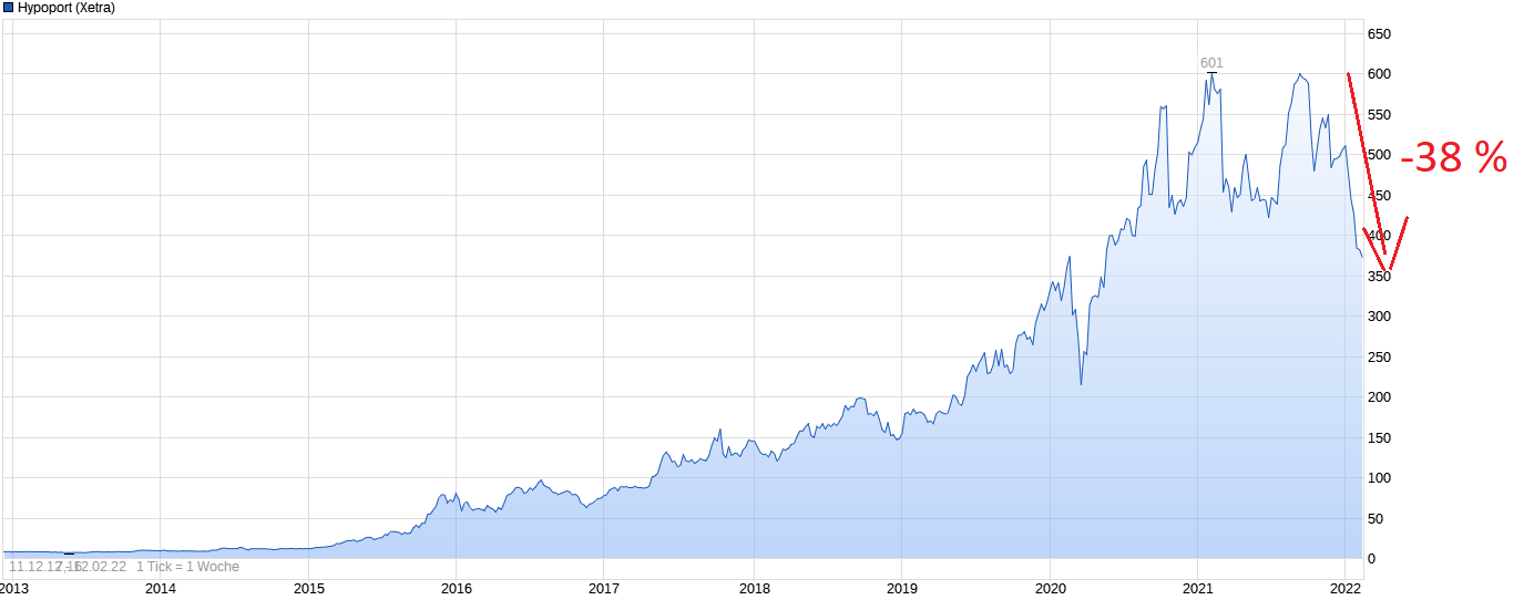 Hypoport - Kurschancen mit dem Finanzvertrieb 2.0 1299168