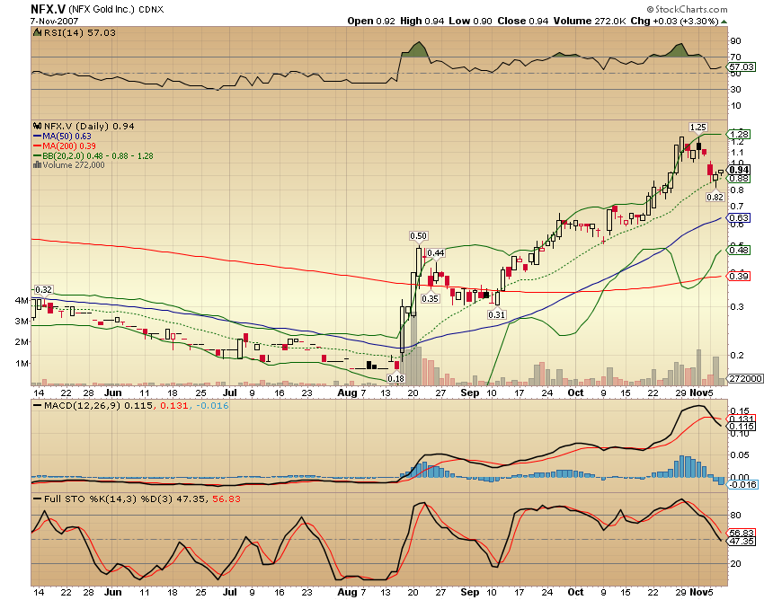NFX Gold Inc. 130045