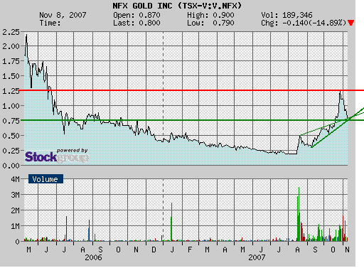 NFX Gold Inc. 130345