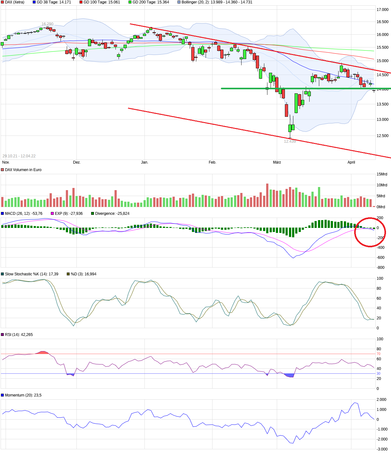 Charttechnik jeder darf mitmachen. DAX, DOW usw. 1309605