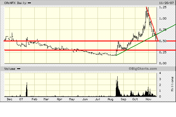 NFX Gold Inc. 132132