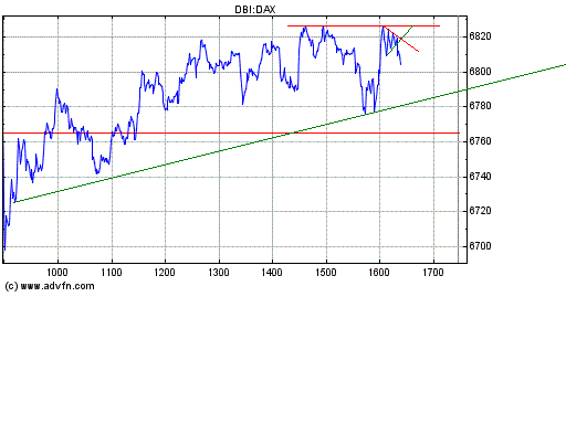 Dax nach unten 146563