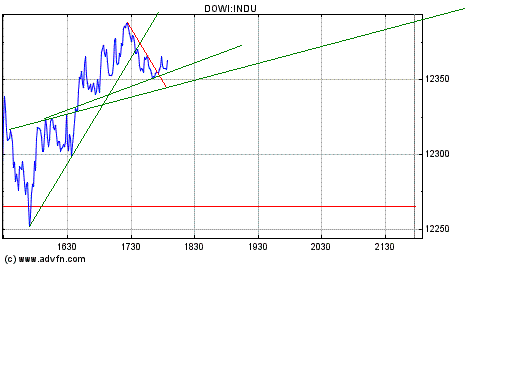 Dow nach oben 146587