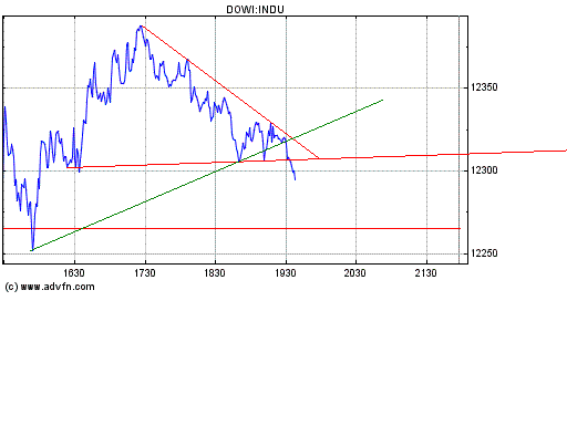 Dow nach unten 146627