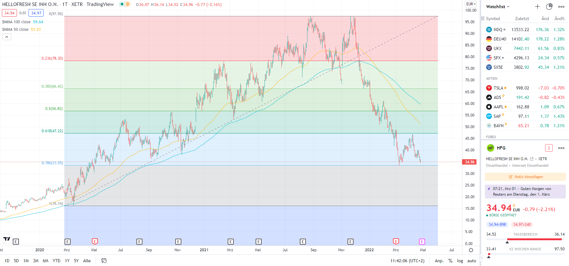 HF - Auf dem Weg zur 5 Milliarden MK 1311634
