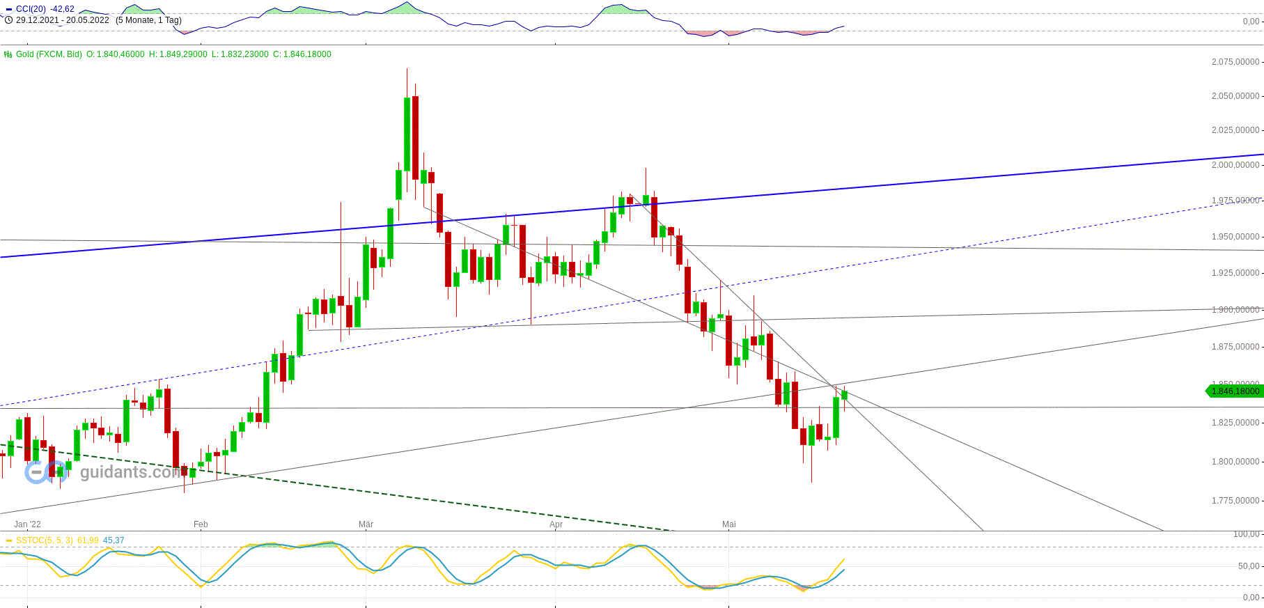 Gold und weitere interessante Anlagemöglichkeiten. 1315812