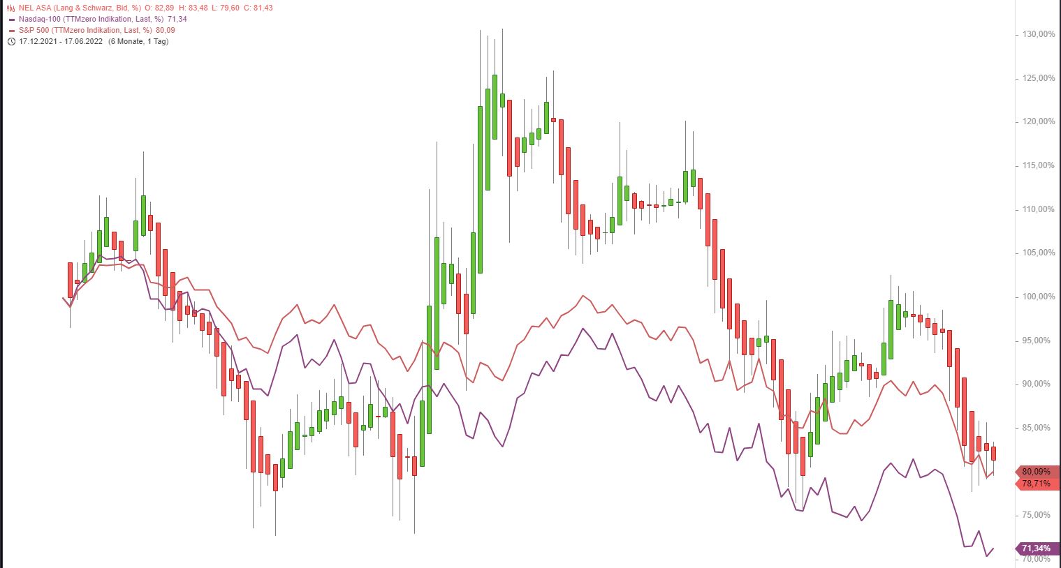 NEL, der Wasserstoffplayer aus Norwegen 1319896
