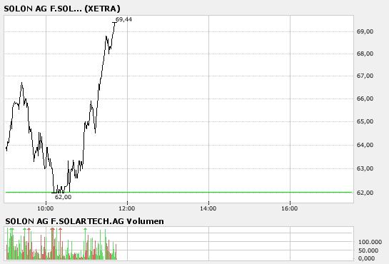 SOLON weiterhin im Aufwind. Also KAUFEN !! 132017