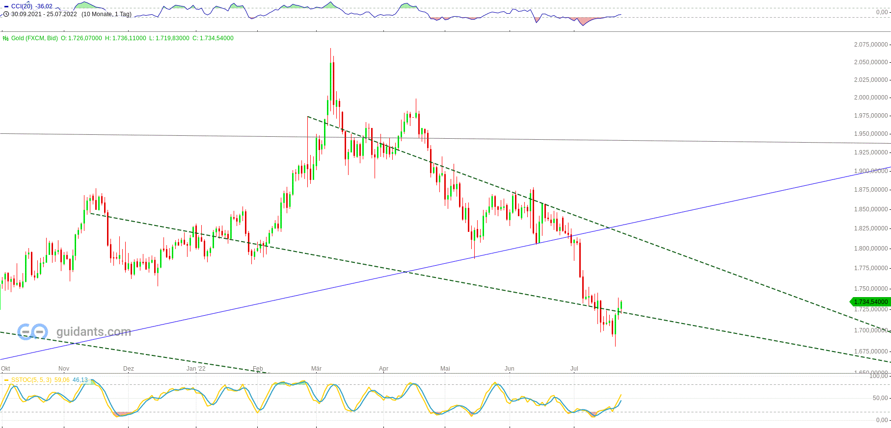 Gold und weitere interessante Anlagemöglichkeiten. 1325291