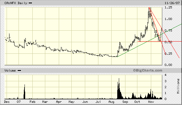 NFX Gold Inc. 133121