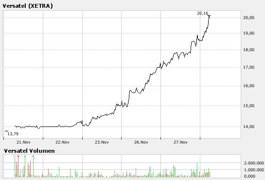 Top Aktien mit Top Performance z.b 1000%ige Aktien 133382