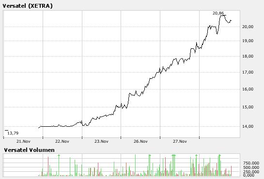 Top Aktien mit Top Performance z.b 1000%ige Aktien 133448