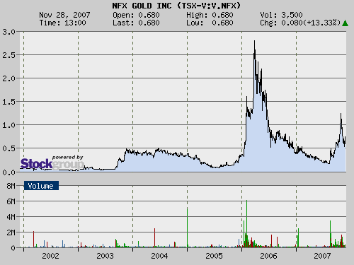 NFX Gold Inc. 133531