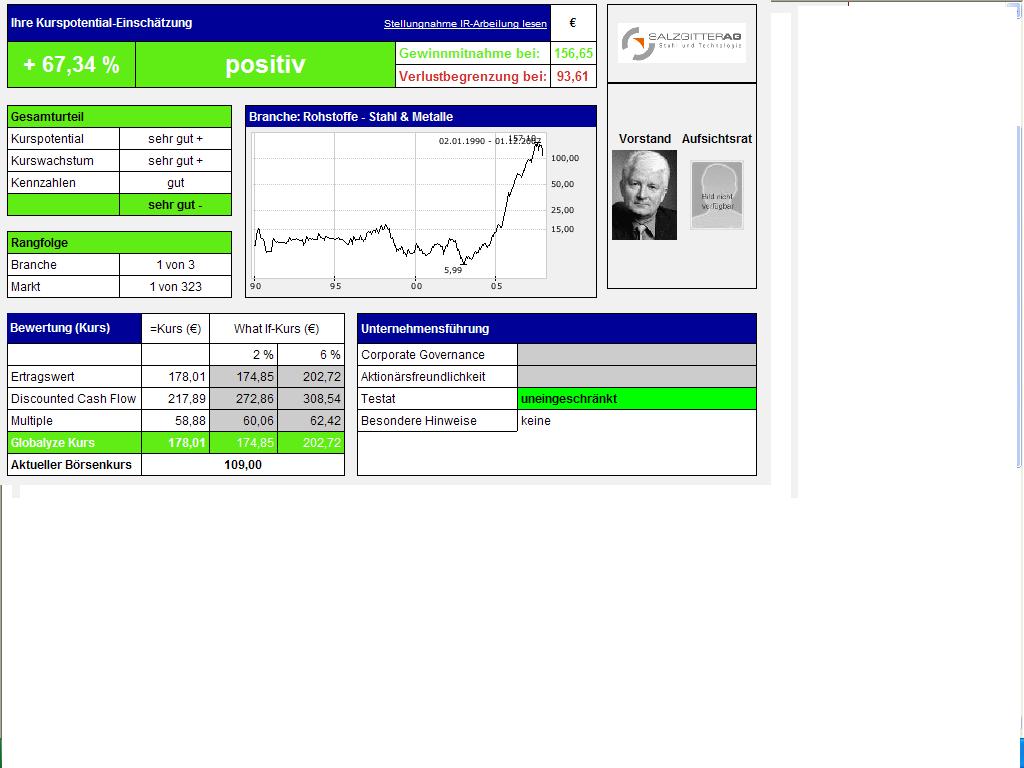 Mit Salzgitter profitieren 133970