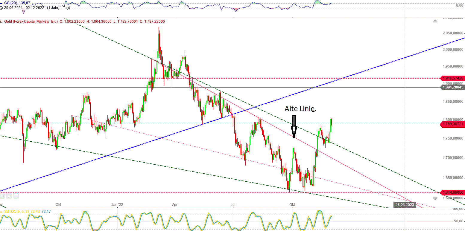 Gold und weitere interessante Anlagemöglichkeiten. 1344735