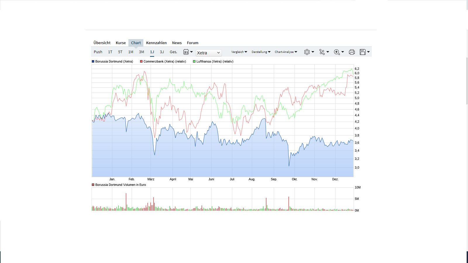 14 Gründe für ein Investment in BVB. 1348723
