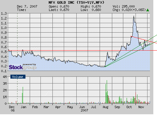 NFX Gold Inc. 135463