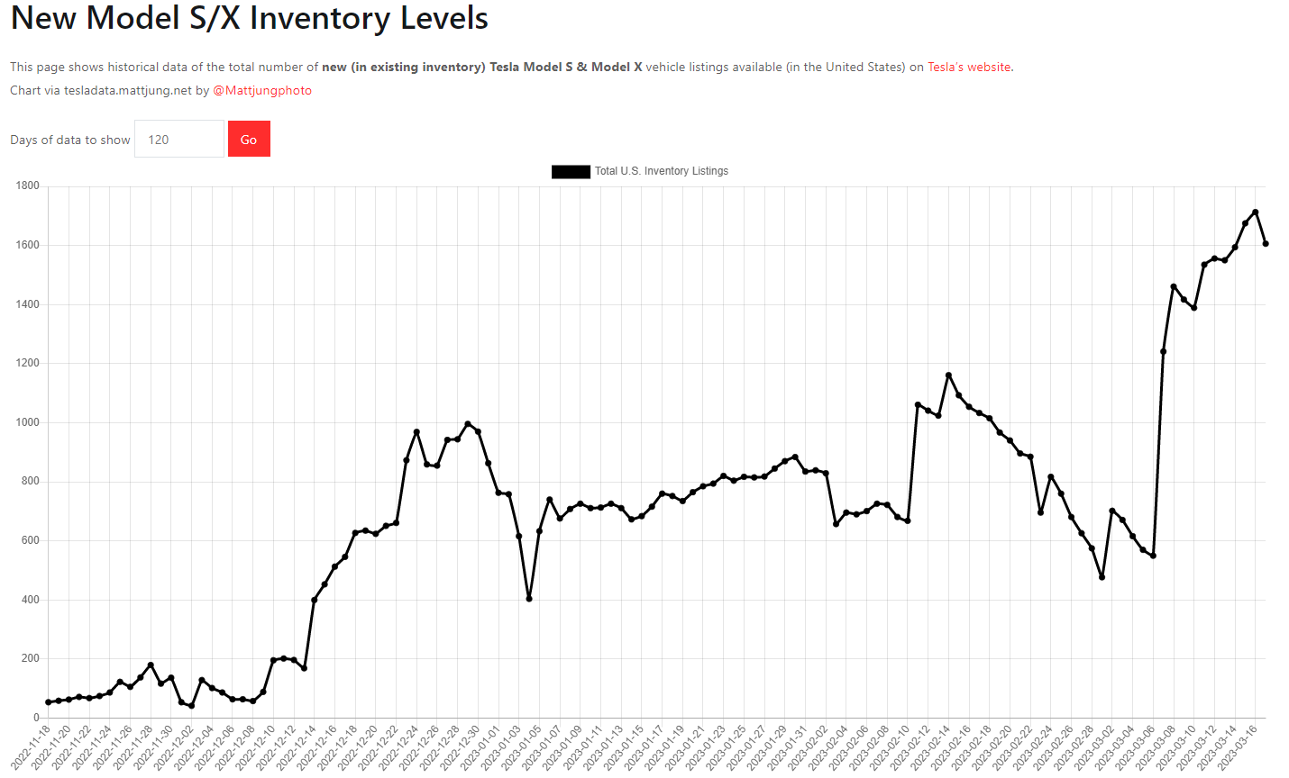 Tesla - Autos, Laster, Speicher und Solardächer 1362654
