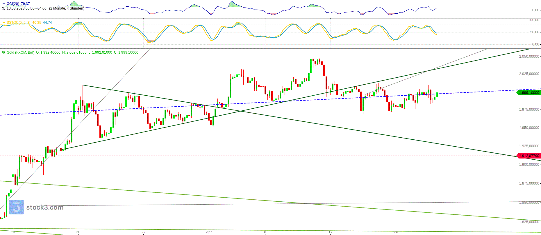 Gold und weitere interessante Anlagemöglichkeiten. 1369683