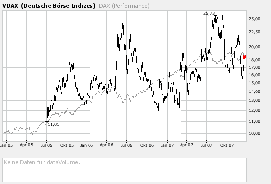 VDAX stößt an seine alte Höchstmarke 137454