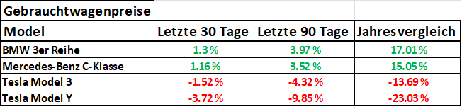 Tesla - Autos, Laster, Speicher und Solardächer 1376306