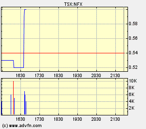 NFX Gold Inc. 137770