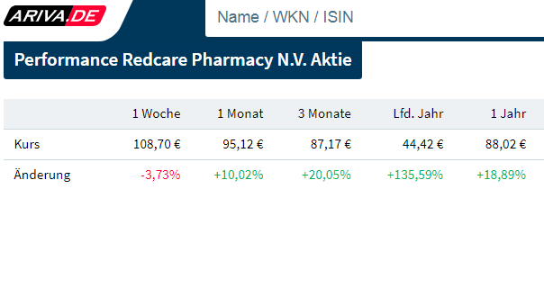 Redcare Pharmacy N.V ( Shop Apotheke) 1381740