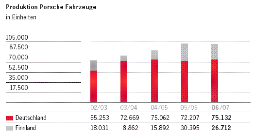 Bei diesen Kursen Porsche kaufen?? 138228