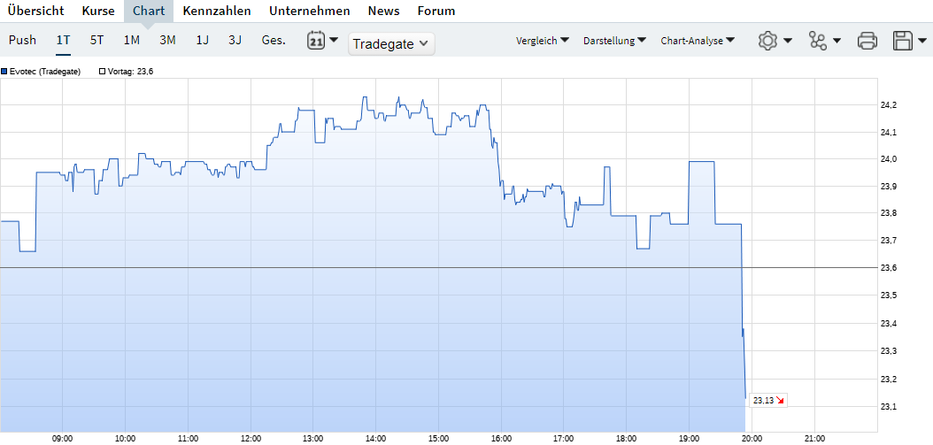 EVOTEC muss getradet werde 1383493