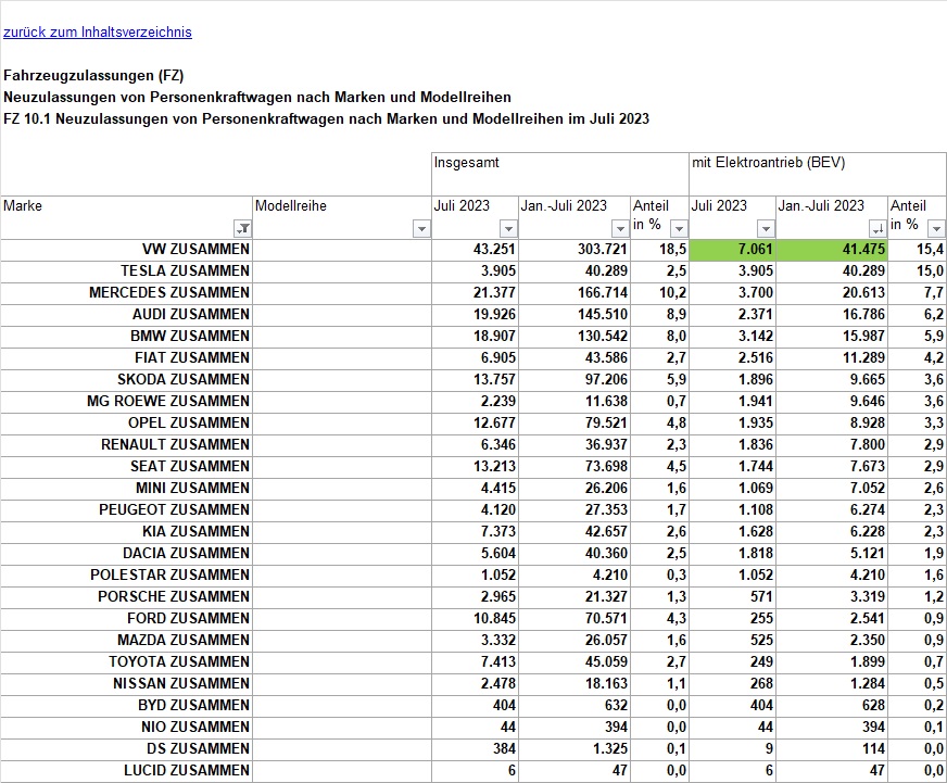 Tesla - Autos, Laster, Speicher und Solardächer 1384998