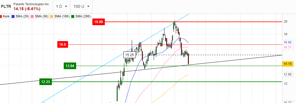 Palantir mit Börsengang 1386549
