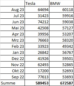 Tesla - Autos, Laster, Speicher und Solardächer 1390328