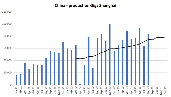 Tesla - Autos, Laster, Speicher und Solardächer 1390500