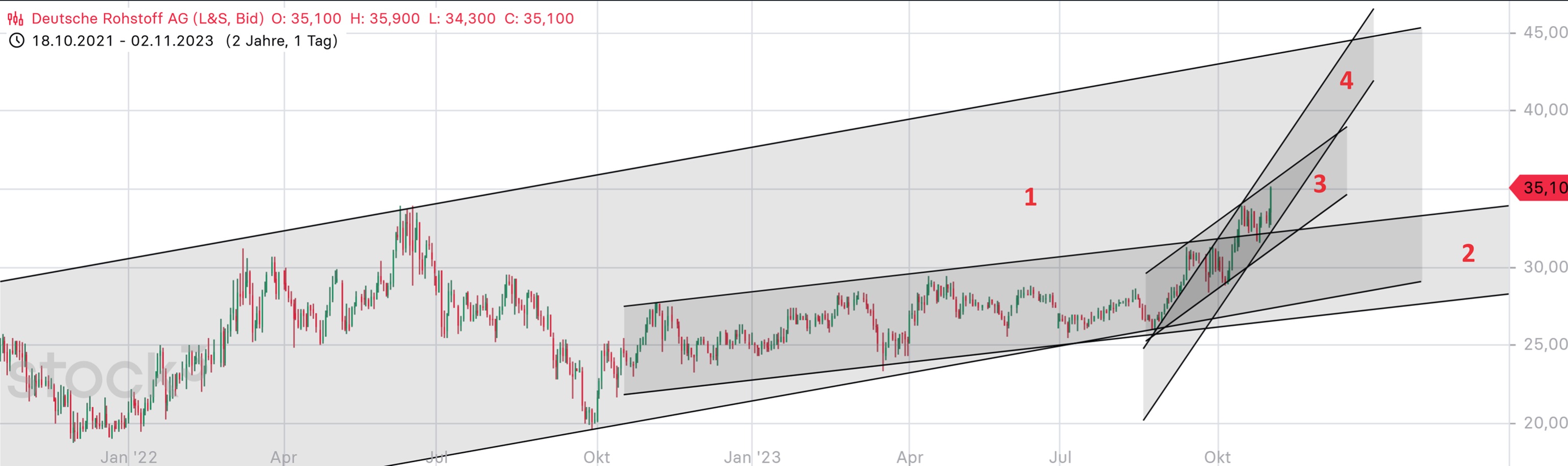 Deutsche Rohstoff AG vor Neubewertung? 1396410