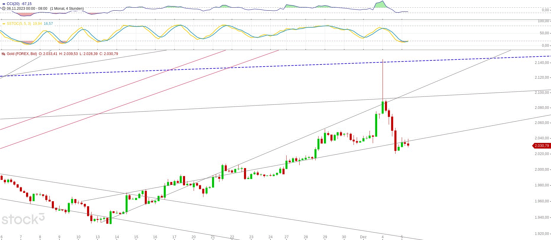 Gold und weitere interessante Anlagemöglichkeiten. 1401085