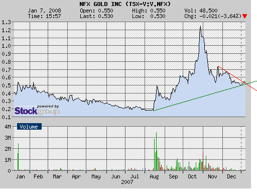 NFX Gold Inc. 140286