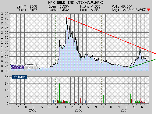 NFX Gold Inc. 140289