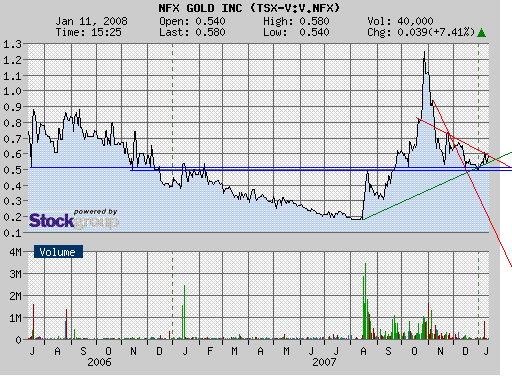 NFX Gold Inc. 141295