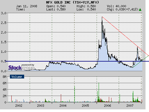 NFX Gold Inc. 141501