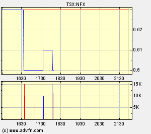NFX Gold Inc. 141892