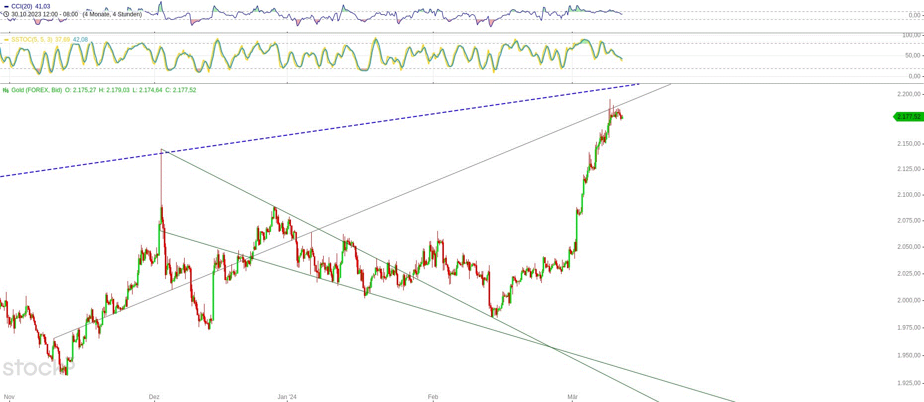 Gold und weitere interessante Anlagemöglichkeiten. 1419405