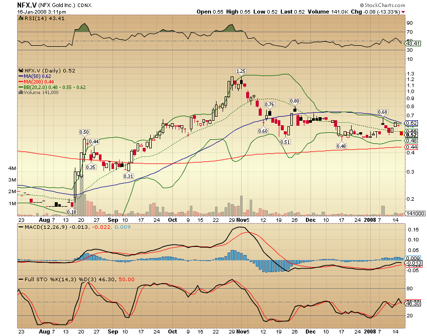 NFX Gold Inc. 142193