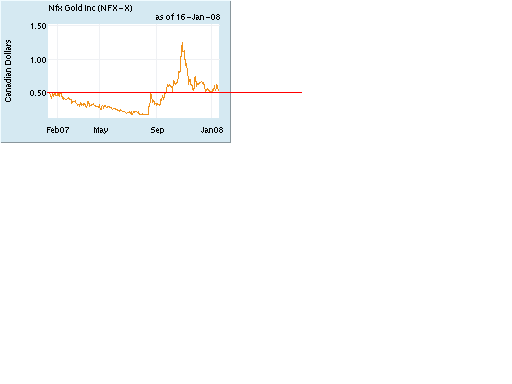 NFX Gold Inc. 142368