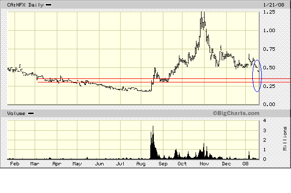 NFX Gold Inc. 143009